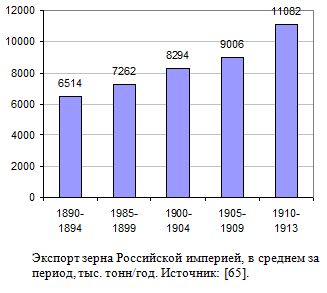 Экспорт зерна Российской империей, в среднем за период, тыс. тонн/год