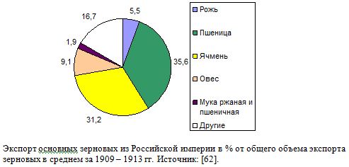 Экспорт основных зерновых из Российской империи в % от общего объема экспорта зерновых в среднем за 1909 - 1913 гг. 