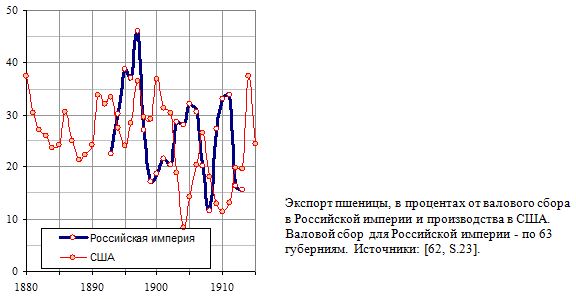 Экспорт пшеницы, в процентах от валового сбора в Российской империи и производства в США. 