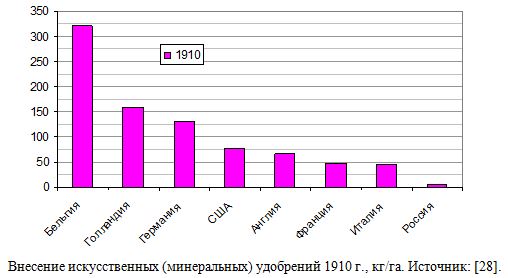 Внесение искусственных (минеральных) удобрений в 1910 г. в России и развитых странах, кг/га. 
