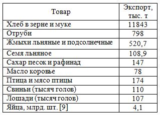 Таблица: экспорт продуктов питания из России в 1913 г.
