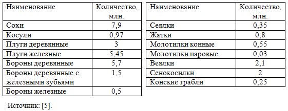 Таблица: сельскохозяйственная техника в Российской империи в 1910 г.