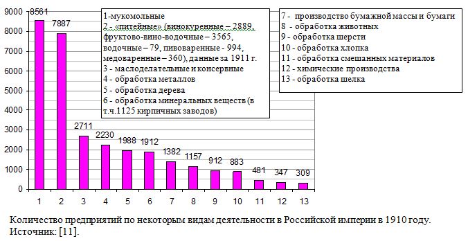 Количество предприятий по некоторым видам деятельности в Российской империи в 1910 году. 
