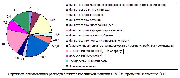 Структура обыкновенных расходов бюджета Российской империи в 1913 г., проценты. 