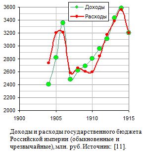 Доходы и расходы государственного бюджета Российской империи (обыкновенные и чрезвычайные), млн. руб. 1904 - 1915 