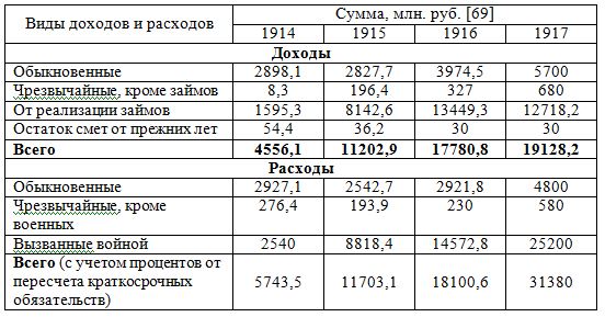 Таблица: общая сумма доходов и расходов России в 1914 - 1917 гг.