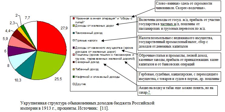 Укрупненная структура обыкновенных доходов бюджета Российской империи в 1913 г., проценты. 