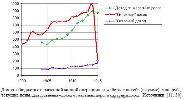 Доходы бюджета от «казенной винной операции»  и  «сборы с питей» (в сумме), млн. руб., 1900 - 1915