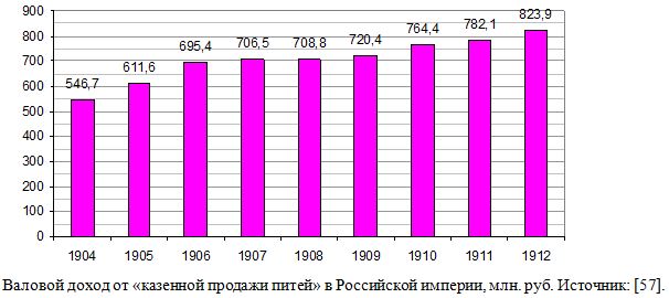 Валовой доход от «казенной продажи питей» в Российской империи, млн. руб., 1904 - 1912 