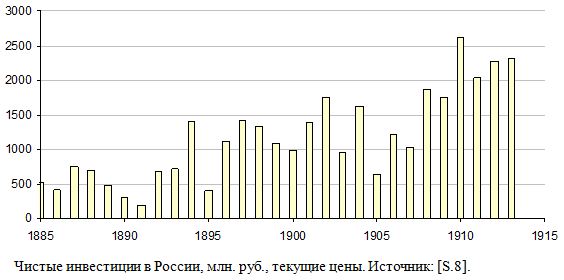 Чистые инвестиции в России, млн. руб., текущие цены, 1885 - 1913
