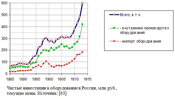 Чистые инвестиции в оборудование в России, млн. руб., текущие цены, 1885 - 1913