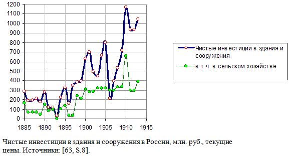Чистые инвестиции в здания и сооружения в России, млн. руб., текущие цены,1885 - 1913