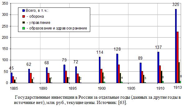 Государственные инвестиции в России, млн. руб., текущие цены, 1885 - 1913