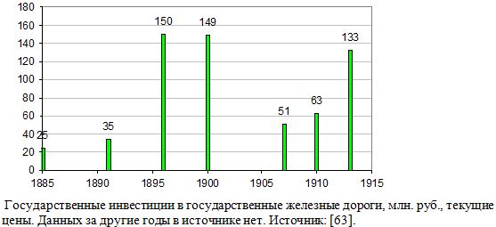  Государственные инвестиции в государственные железные дороги, млн. руб., текущие цены,1885 - 1913