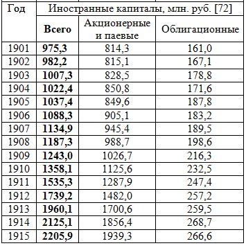 Продолжение таблицы: иностранные капиталы, млн. руб., 1880 - 1915