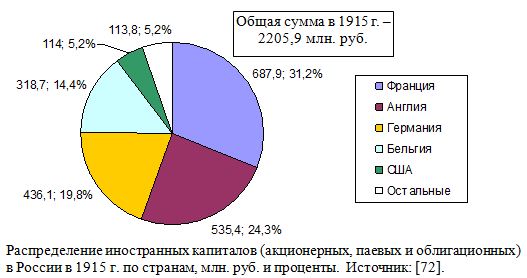 Распределение иностранных капиталов (акционерных, паевых и облигационных) в России в 1915 г. по странам, млн. руб. и проценты.