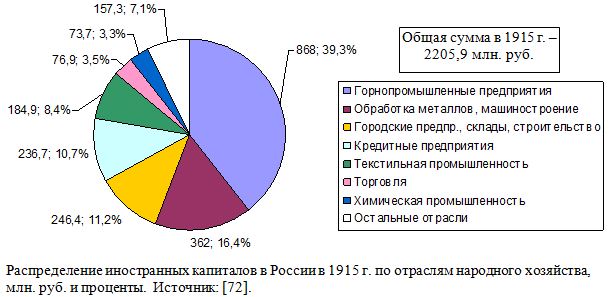 Распределение иностранных капиталов в России в 1915 г. по отраслям народного хозяйства, млн. руб. и проценты.