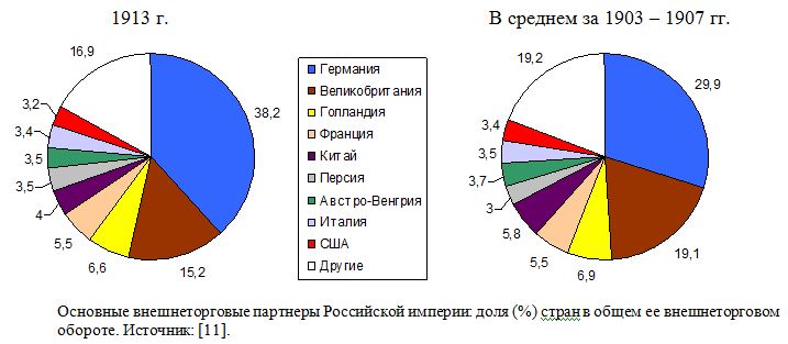 Основные внешнеторговые партнеры Российской империи: доля (%) стран в общем ее внешнеторговом обороте, 1913, в среднем за 1903 - 1907