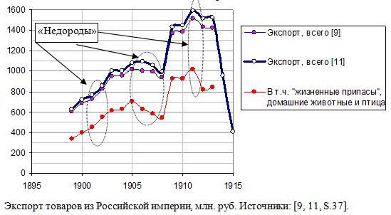 Экспорт товаров из Российской империи, млн. руб. , 1899 - 1915