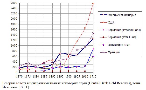 Резервы золота в центральных банках некоторых стран (Central Bank Gold Reserves), тонн, 1870 - 1915