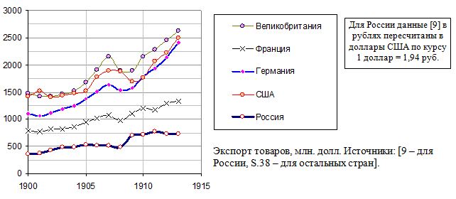 Экспорт товаров из Российской империи и развитых стран, млн. руб., 1890 - 1913