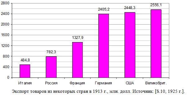 Экспорт товаров из России и развитых стран в 1913 г., млн. долл. 