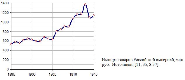 Импорт товаров Российской империей, млн. руб., 1895 - 1915