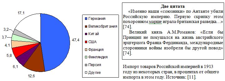 Импорт товаров Российской империей в 1913 году из некоторых стран, в процентах от общего импорта в этом году.