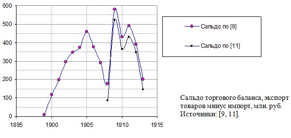 Оборот внешней торговли крупных стран в 1913 г., млрд. руб. 