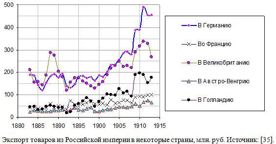 Экспорт товаров из Российской империи в некоторые страны, млн. руб., 1883 - 1913