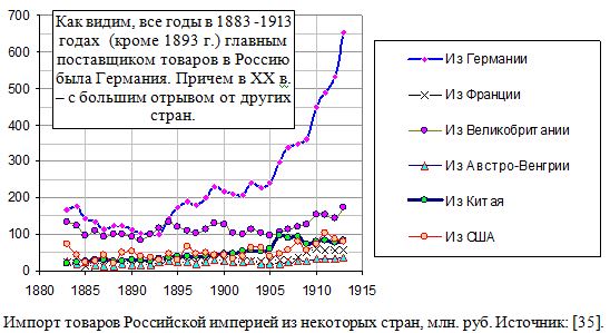 Импорт товаров Российской империей из некоторых стран, млн. руб.,1883 - 1913