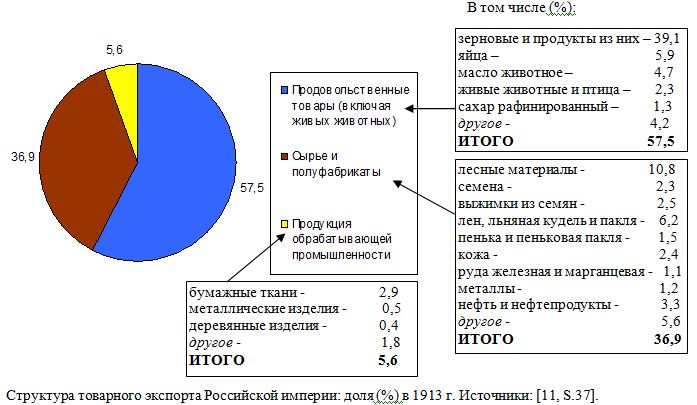 Структура товарного экспорта Российской империи: доля (%) в 1913 г.
