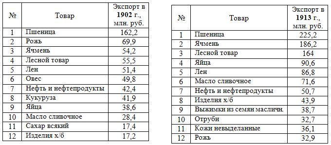 Таблица: основные экспортные товары Российской империи