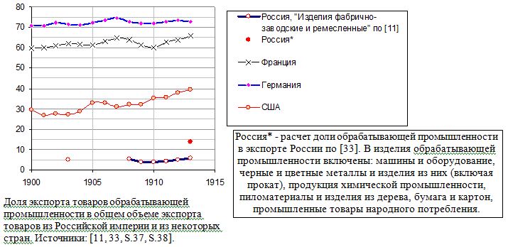 Доля экспорта товаров обрабатывающей промышленности в общем объеме экспорта товаров из Российской империи и из некоторых стран, 1900 - 1913