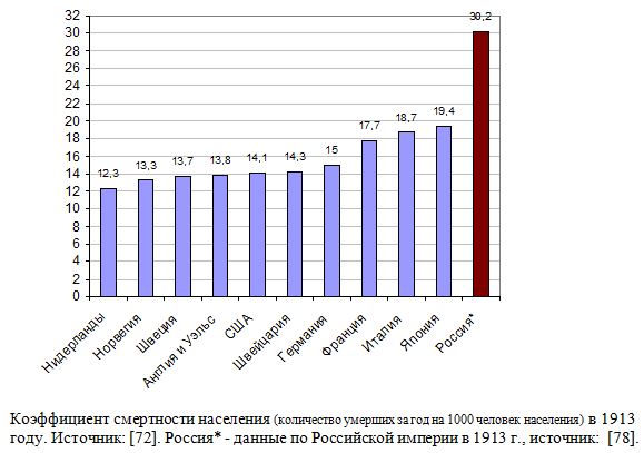 Коэффициент смертности населения в развитых странах в 1913 году.