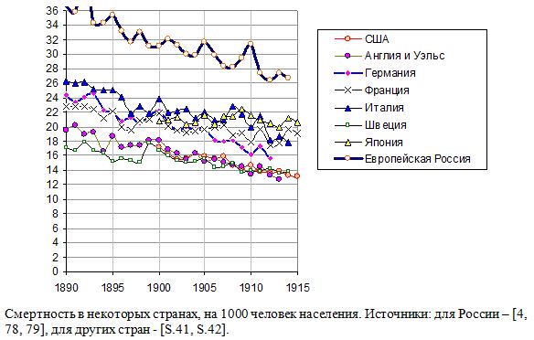 Смертность в некоторых странах, на 1000 человек населения, 1890 - 1915