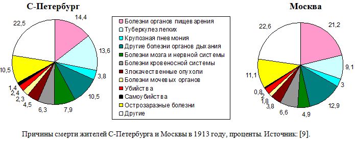 Причины смерти жителей С-Петербурга и Москвы в 1913 году, проценты.