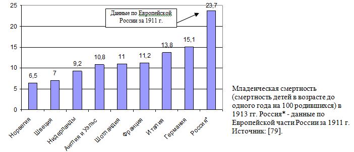 Младенческая смертность в России и развитых странах в 1913 гг. 