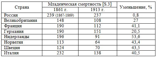 Таблица: младенческая смертность в России и развитых странах, 1861, 1913