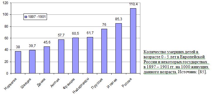 Количество умерших детей в возрасте 0 - 5 лет в Европейской России и некоторых государствах  в 1897 - 1901 гг. на 1000 живущих данного возраста