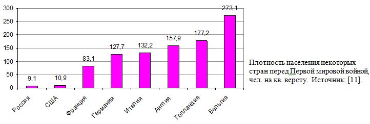 Плотность населения некоторых стран перед Первой мировой войной, чел. на кв. версту.