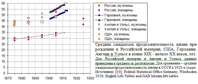 Средняя ожидаемая продолжительность жизни при рождении в Российской империи, США, Германии, Англии и Уэльсе в конце XIX - начале XX веков, лет. 