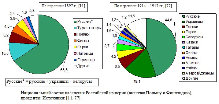 Национальный состав населения Российской империи (включая Польшу и Финляндию), проценты.