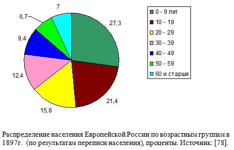 Распределение населения Европейской России по возрастным группам в 1897г.  (по результатам переписи населения), проценты
