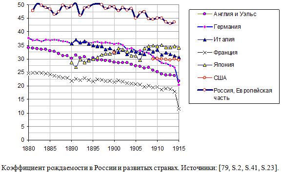 Коэффициент рождаемости в России и развитых странах, 1880 - 1915