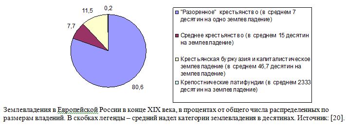 Землевладения в Европейской России в конце XIX века, в процентах от общего числа распределенных по размерам владений.
