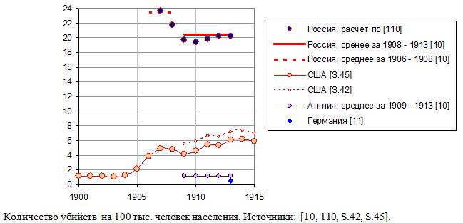 Количество убийств  на 100 тыс. человек населения в России и развитых странах, 1900 - 1915. 
