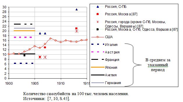Количество самоубийств  на 100 тыс. человек населения в России и развитых странах, 1900 - 1915. 