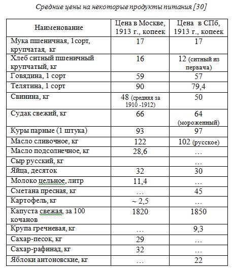 Таблица: средние цены на некоторые продукты питания в Москве и Санкт-Петербурге в 1913 г., руб.