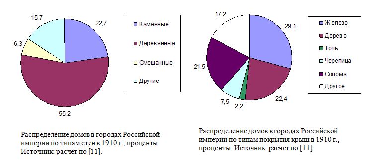 Распределение домов в городах Российской империи по типам стен и крыш в 1910 г., проценты